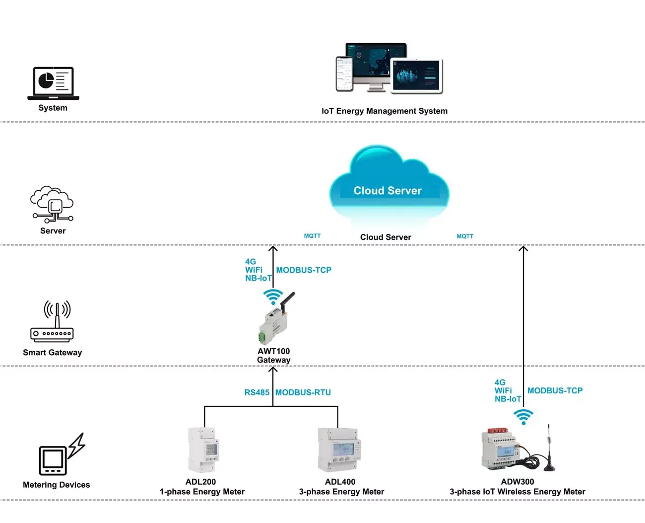 1.Acrel IoT Wireless Energy Meter Monitoring System